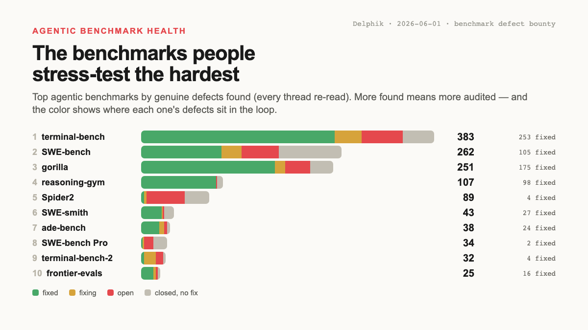 Top agentic benchmarks by genuine defects found, colored by where each one's defects sit in the loop