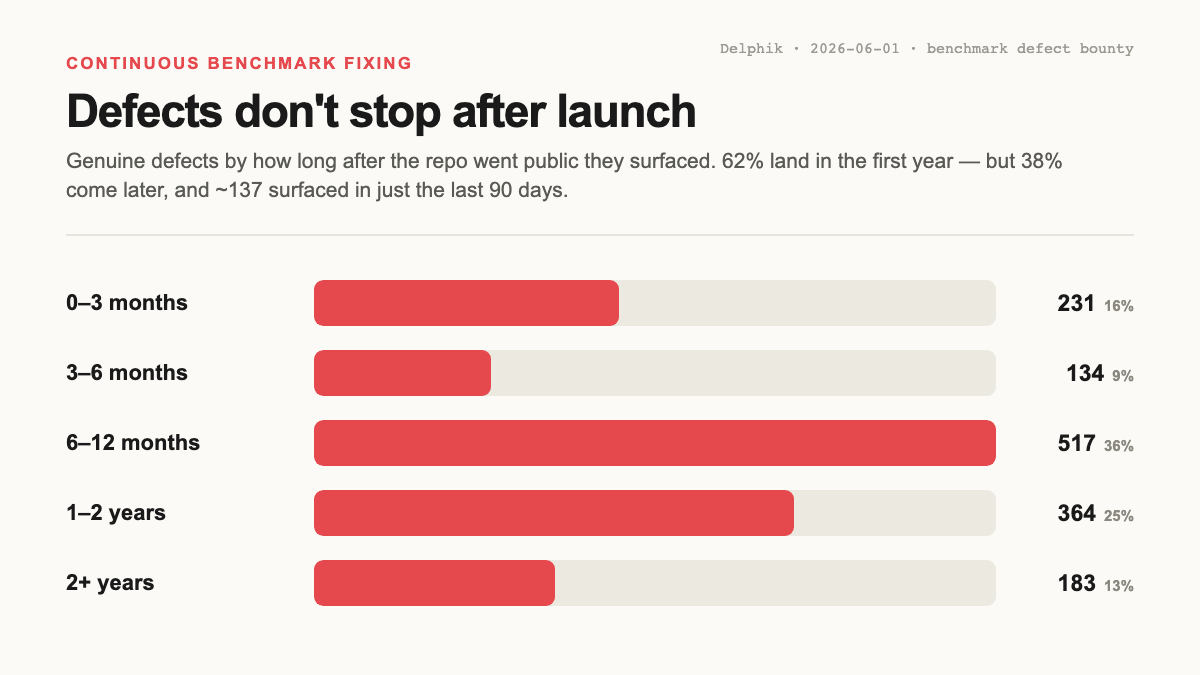 Genuine defects by how long after the repo went public they surfaced