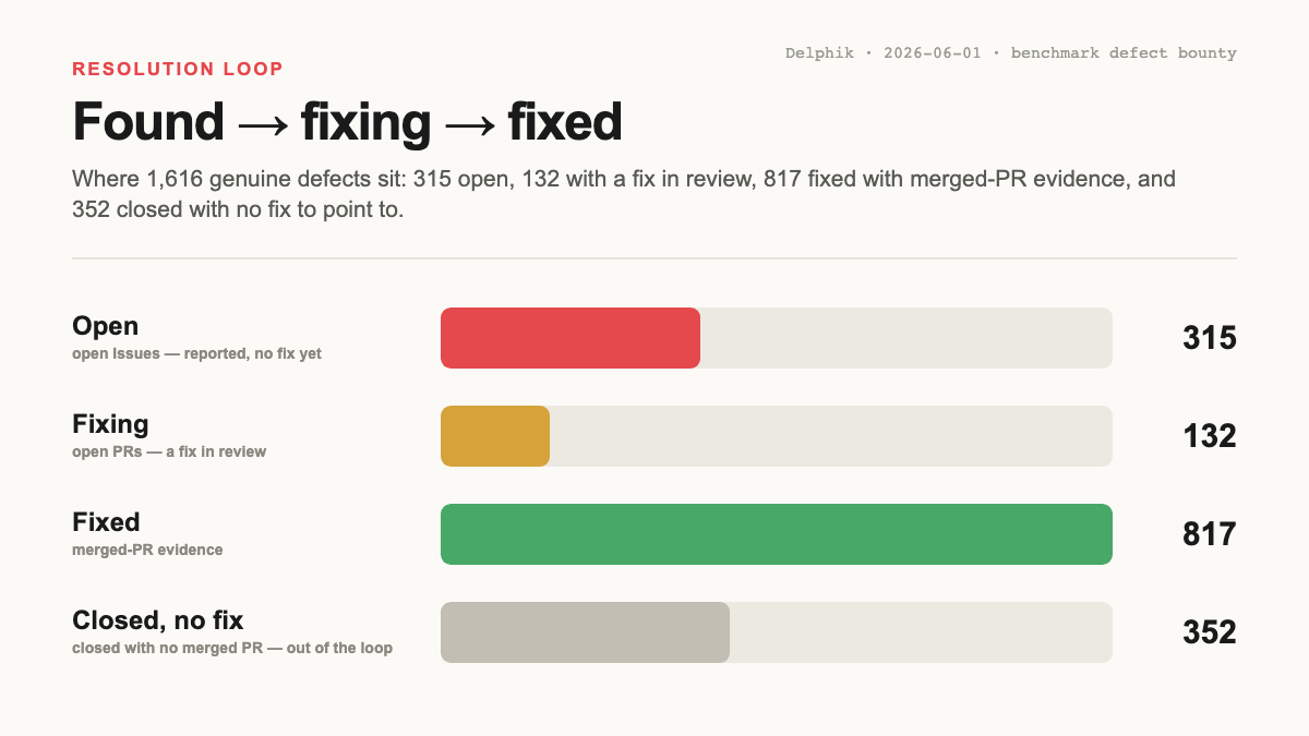 Found, fixing, fixed: where 1,616 genuine defects sit
