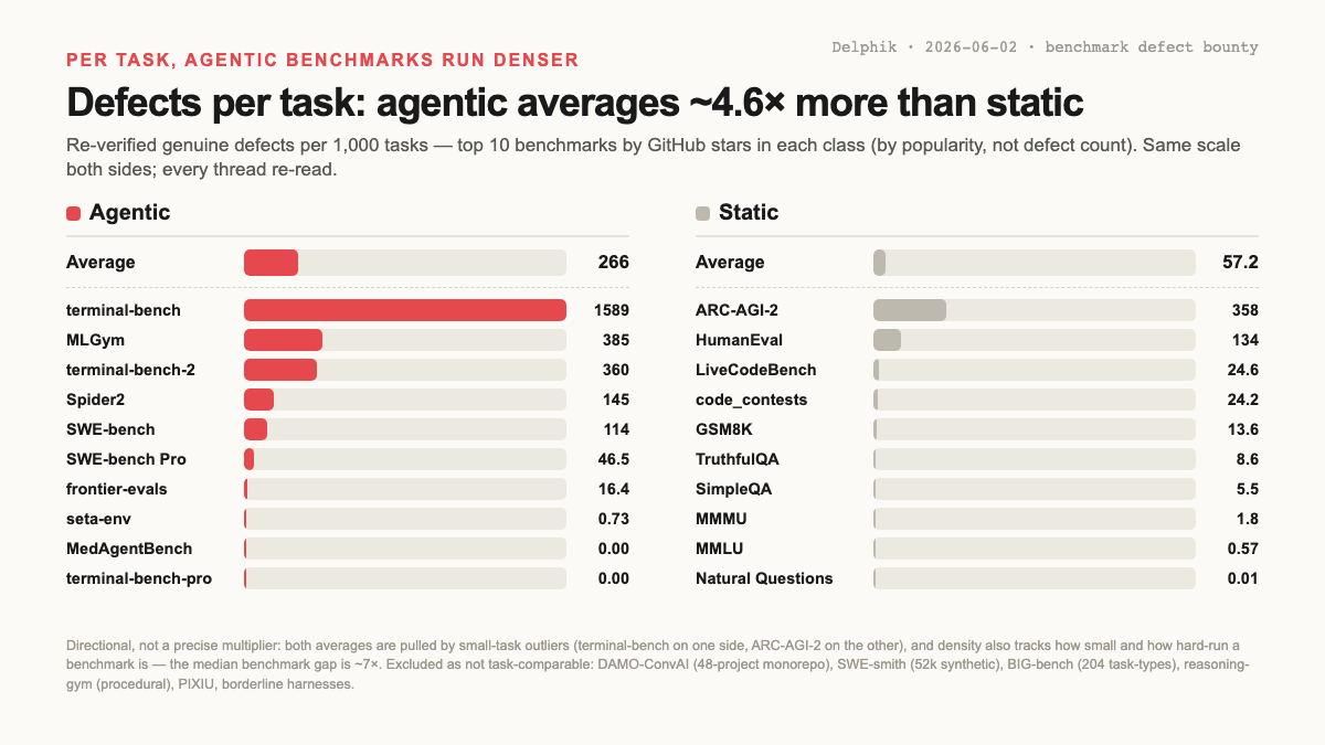 Defect threads per 1,000 tasks, agentic vs static, top 10 by stars each side