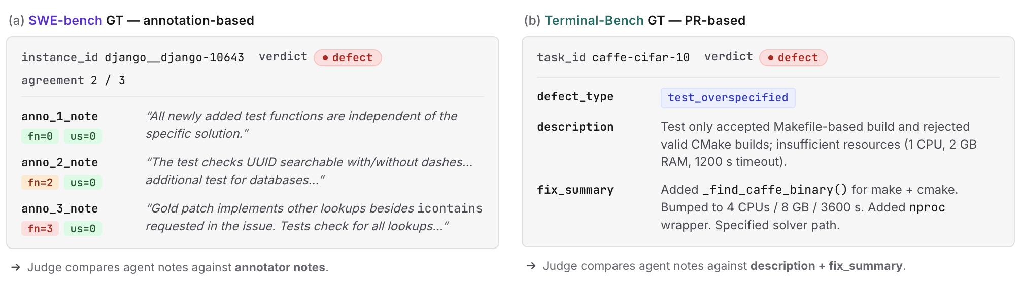 Ground-truth annotations: SWE-bench's 3-annotator notes and Terminal-Bench's description + fix_summary