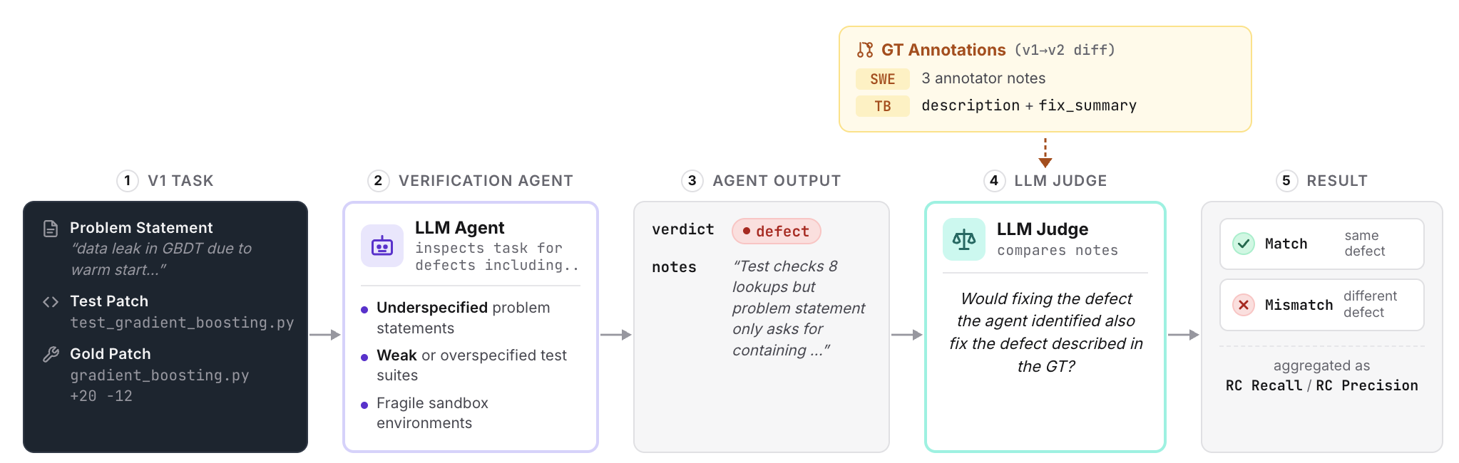 The TVB evaluation pipeline from v1 task to root-cause-matched result