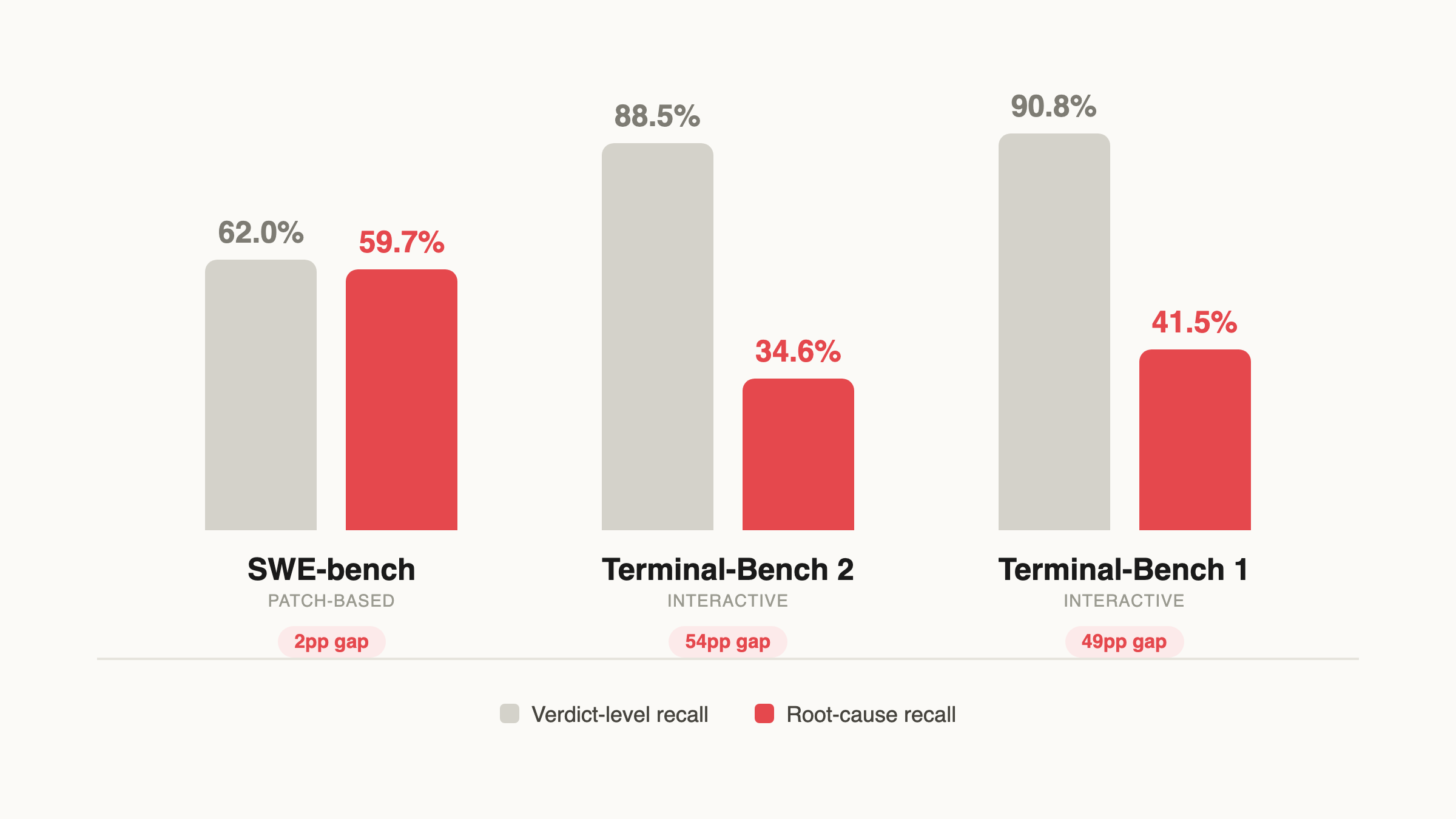 Verdict-level recall vs root-cause recall across SWE-bench, Terminal-Bench 2, and Terminal-Bench 1