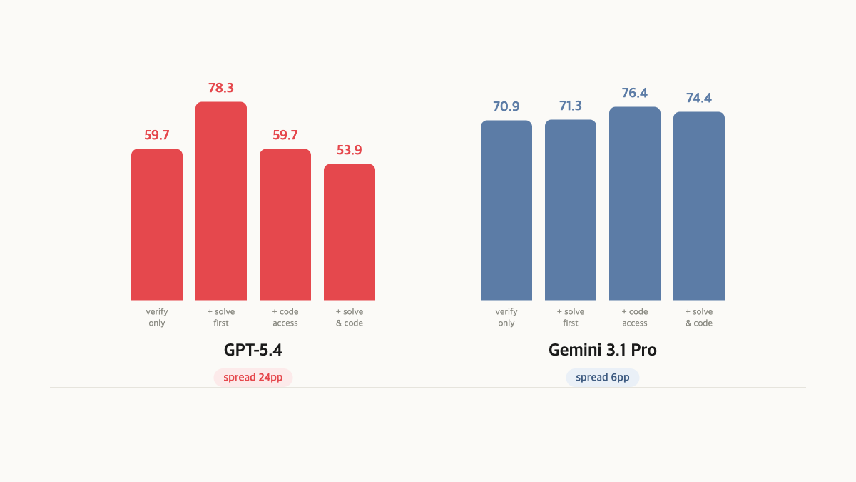 Root-cause recall by pipeline condition for GPT-5.4 vs Gemini 3.1 Pro