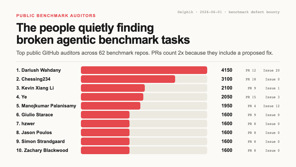 Top public benchmark auditors leaderboard