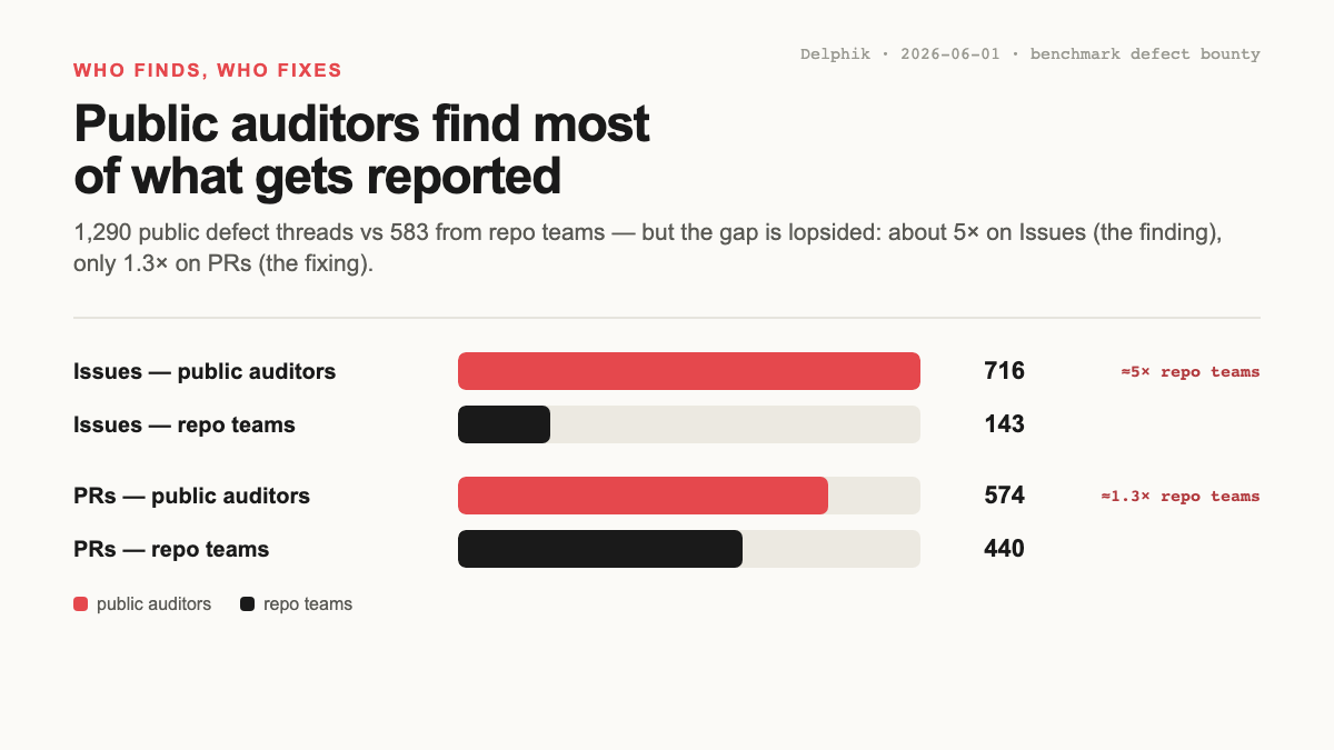 Public auditors vs repo-team authors